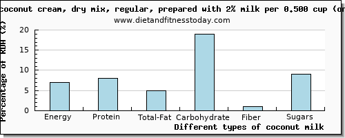 nutritional value and nutritional content in coconut milk